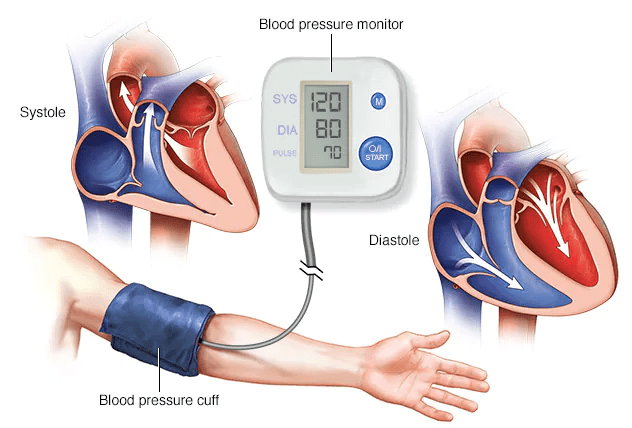 High Blood Pressure or Hypertension: 8 Ways To Control High Blood Pressure